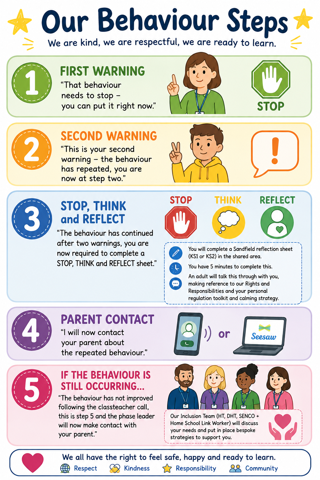 Our Behaviur Steps
